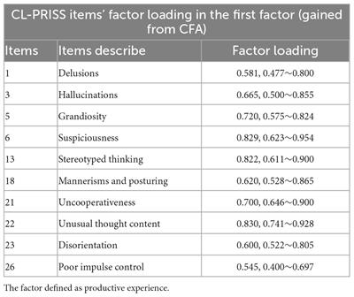 Validation and reliability test of Chinese language patient-reported impact of symptoms in schizophrenia scale